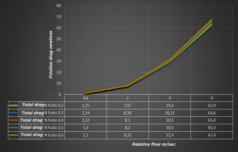 surf Evolution of frictional drag as a function of board Width/Length ratio and speed.